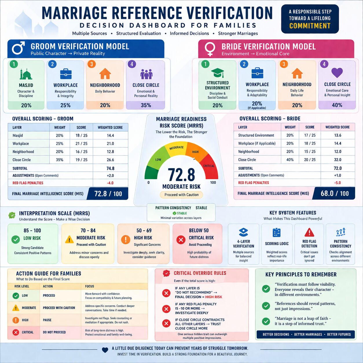 Marriage Reference Verification marriage reference verification