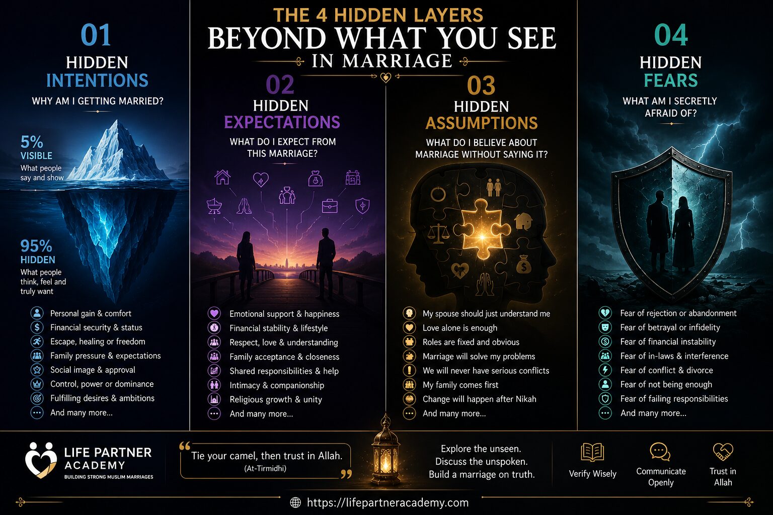 The Iceberg of Hidden Intentions in Marriage four intentions